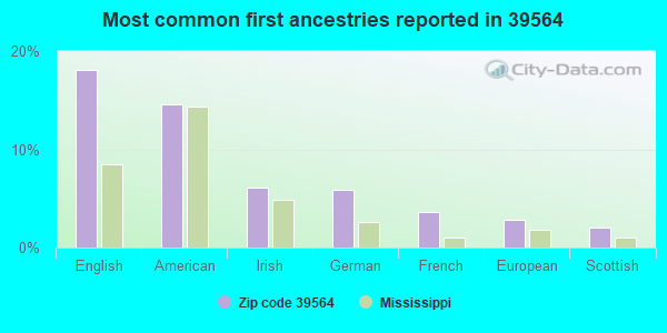 Most common first ancestries reported in 39564