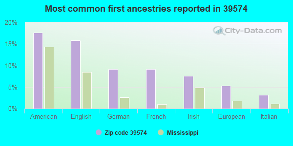 Most common first ancestries reported in 39574