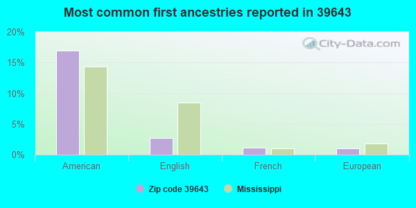 Most common first ancestries reported in 39643