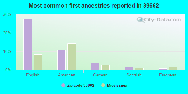 Most common first ancestries reported in 39662