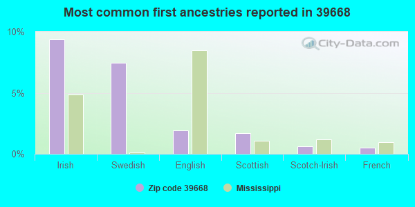 Most common first ancestries reported in 39668