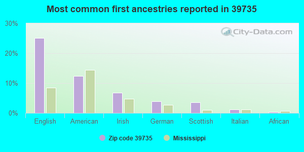 Most common first ancestries reported in 39735