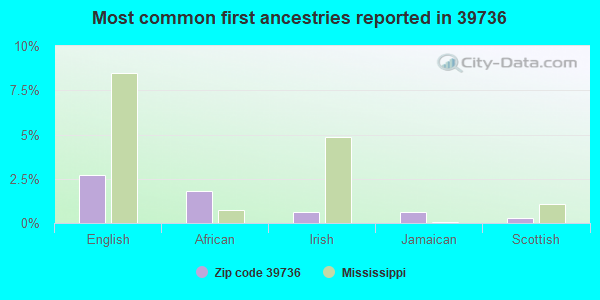 Most common first ancestries reported in 39736