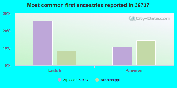 Most common first ancestries reported in 39737