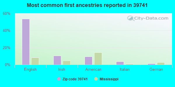 Most common first ancestries reported in 39741
