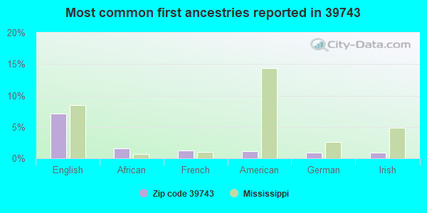 Most common first ancestries reported in 39743