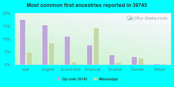 Most common first ancestries reported in 39745