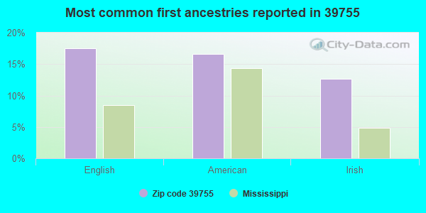 Most common first ancestries reported in 39755