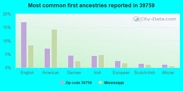 Most common first ancestries reported in 39759