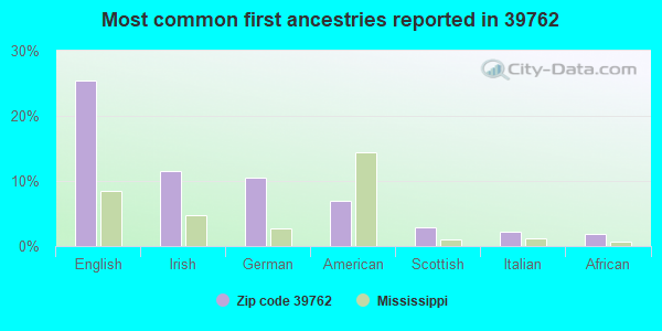 Most common first ancestries reported in 39762