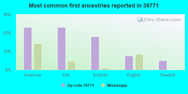 Most common first ancestries reported in 39771