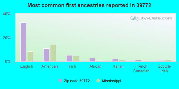 Most common first ancestries reported in 39772