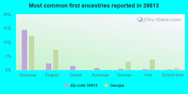 Most common first ancestries reported in 39813