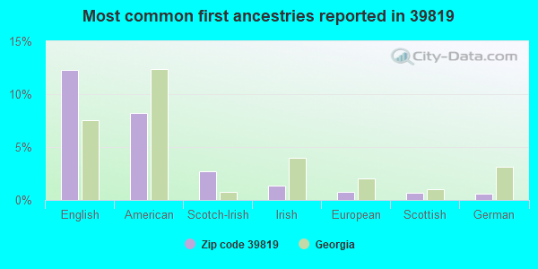 Most common first ancestries reported in 39819