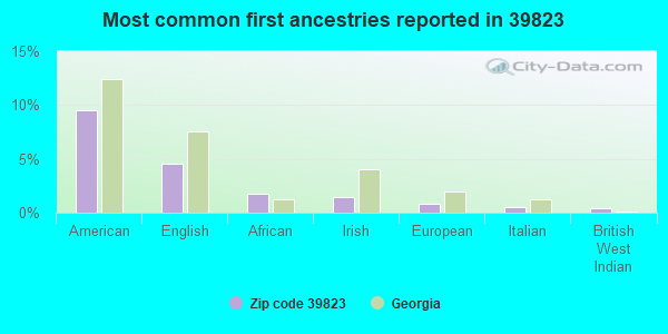 Most common first ancestries reported in 39823