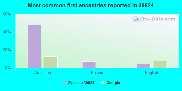 Most common first ancestries reported in 39824