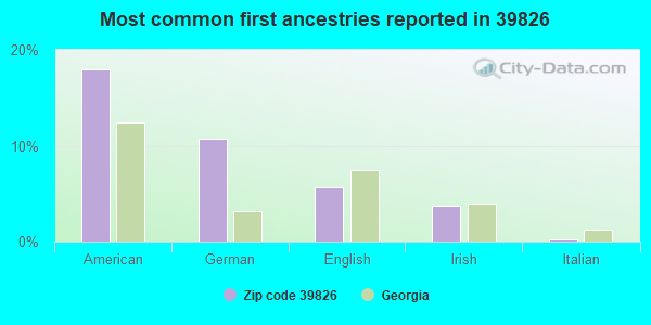 Most common first ancestries reported in 39826