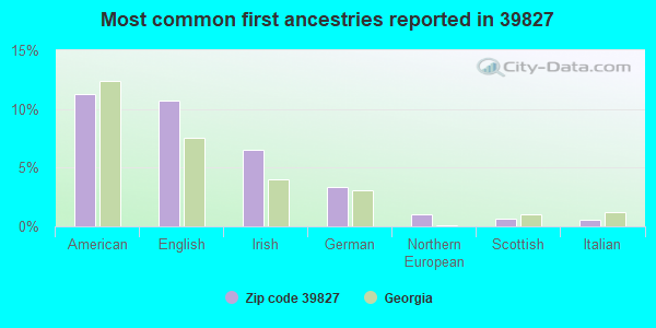 Most common first ancestries reported in 39827