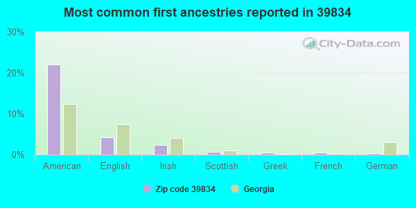 Most common first ancestries reported in 39834