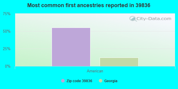 Most common first ancestries reported in 39836
