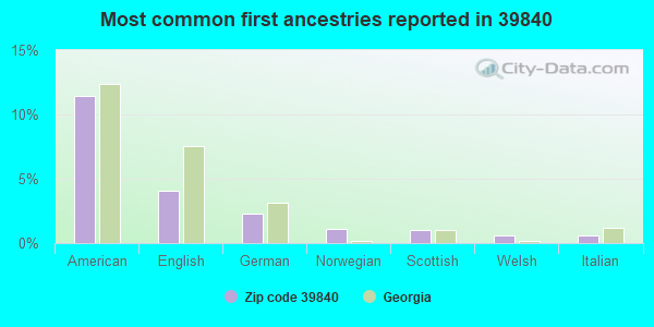 Most common first ancestries reported in 39840