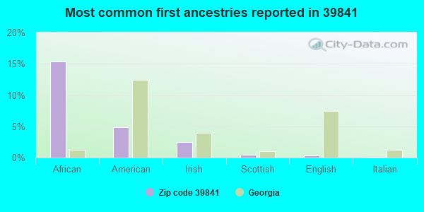 Most common first ancestries reported in 39841