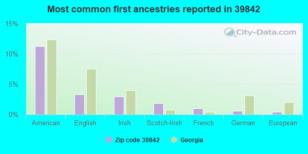 Most common first ancestries reported in 39842