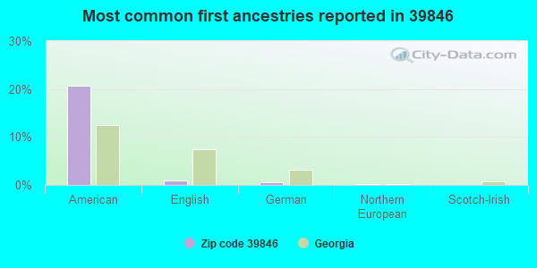 Most common first ancestries reported in 39846