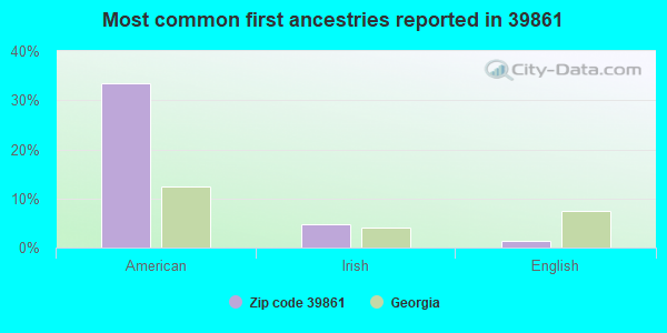Most common first ancestries reported in 39861