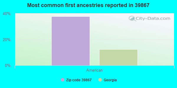 Most common first ancestries reported in 39867