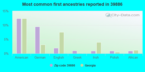Most common first ancestries reported in 39886