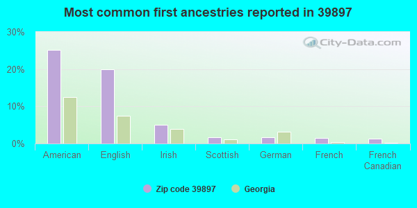 Most common first ancestries reported in 39897