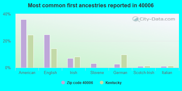Most common first ancestries reported in 40006