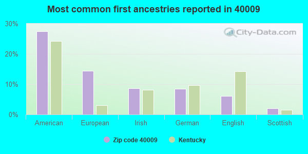 Most common first ancestries reported in 40009