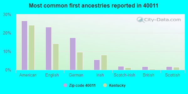 Most common first ancestries reported in 40011