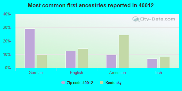 Most common first ancestries reported in 40012