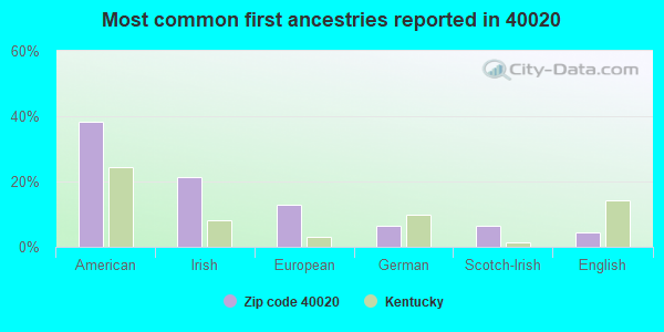 Most common first ancestries reported in 40020