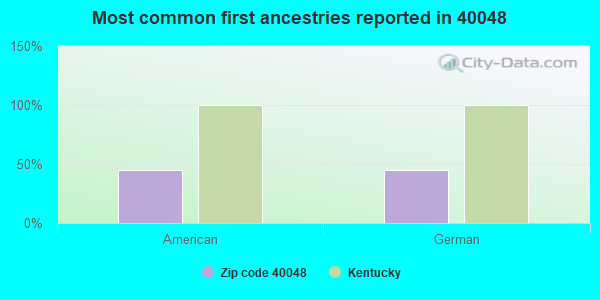Most common first ancestries reported in 40048