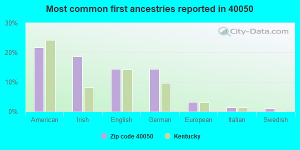 Most common first ancestries reported in 40050