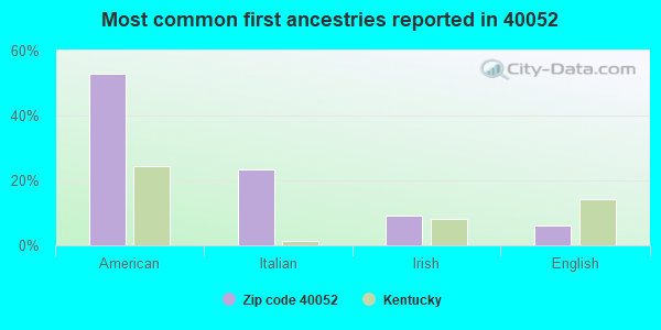 Most common first ancestries reported in 40052