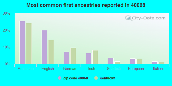 Most common first ancestries reported in 40068