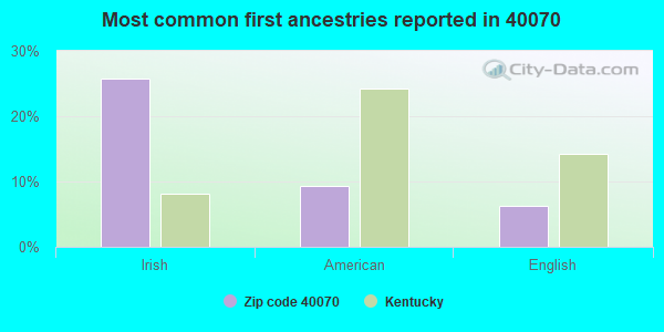 Most common first ancestries reported in 40070