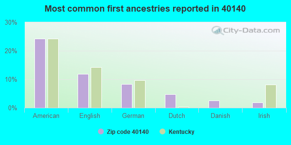 Most common first ancestries reported in 40140