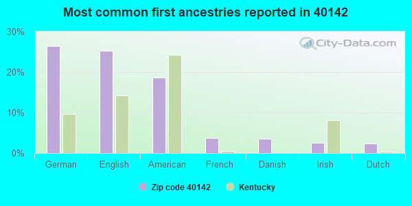 Most common first ancestries reported in 40142