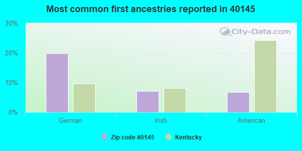 Most common first ancestries reported in 40145