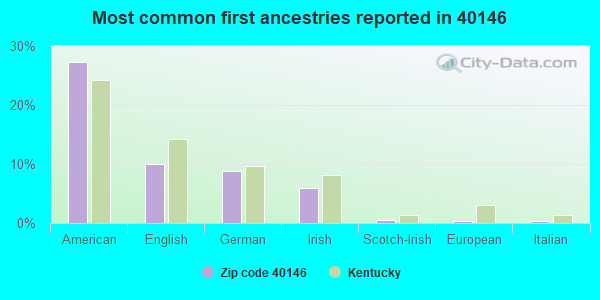 Most common first ancestries reported in 40146