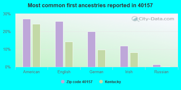 Most common first ancestries reported in 40157