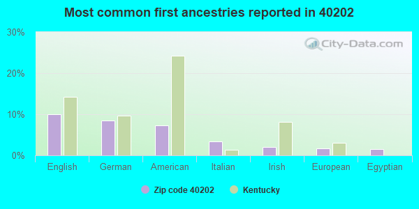 Most common first ancestries reported in 40202