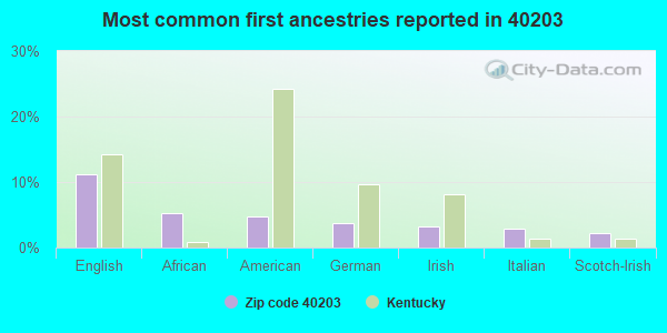 Most common first ancestries reported in 40203