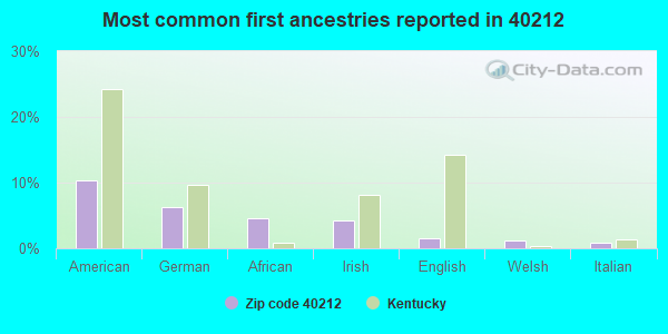 Most common first ancestries reported in 40212